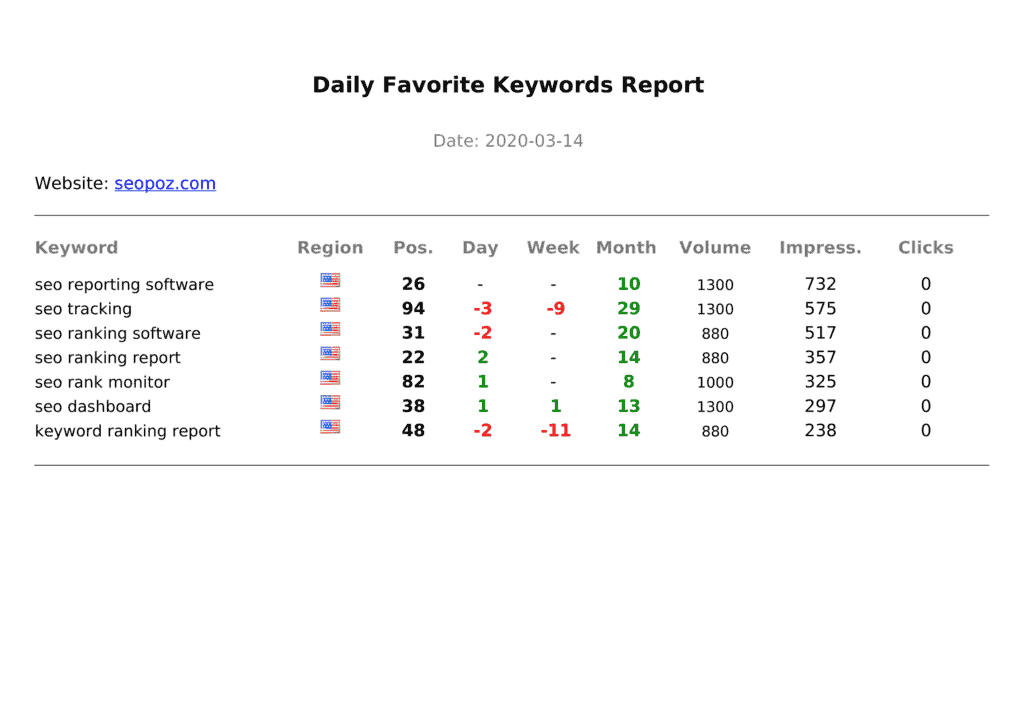 Daily Favorite Keywords Report