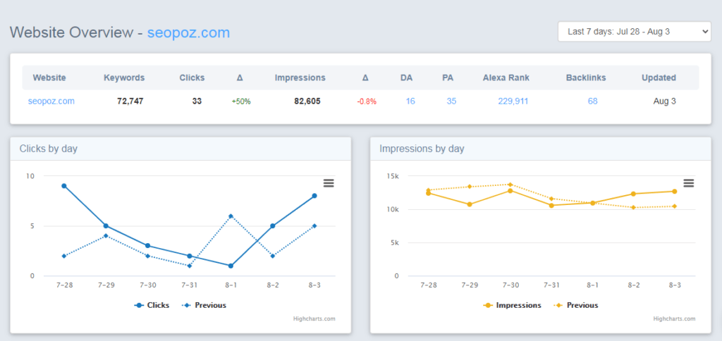 Website Overview dashboard