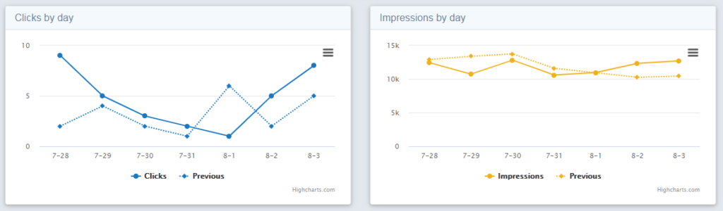 Daily clicks and impressions dashboard