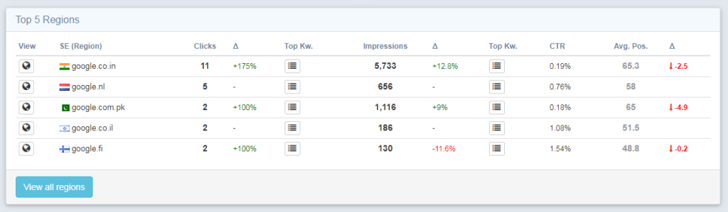 Top 5 regions dashboard