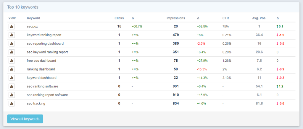 Top 10 keywords dashboard
