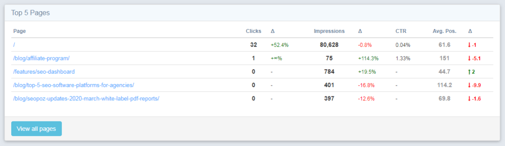 Top 5 pages dashboard