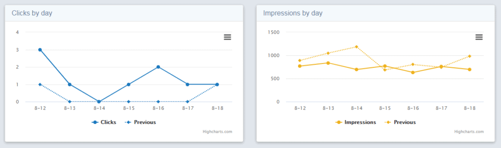 Daily clicks and impressions dashboard