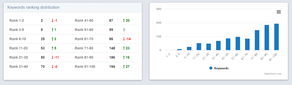 Keywords ranking distribution dashboard