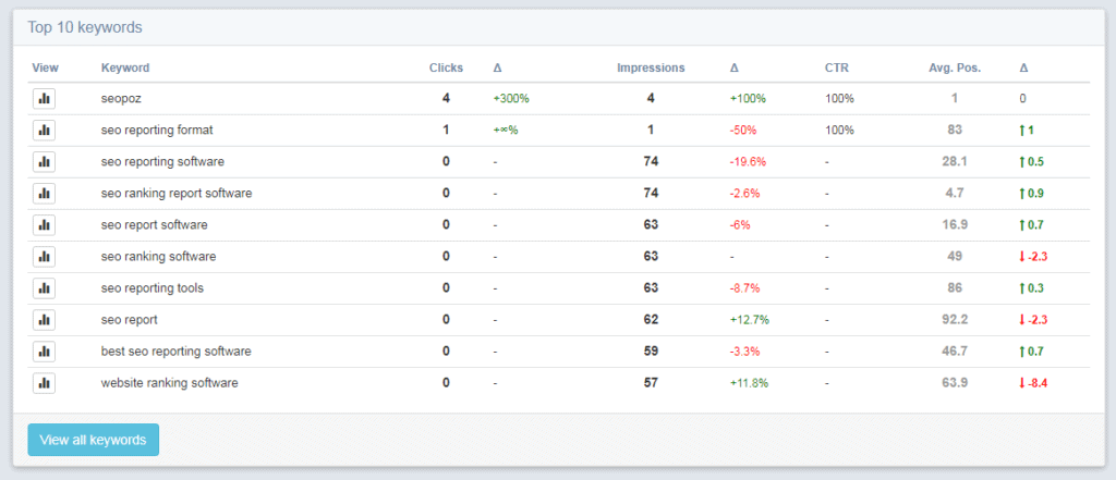Top 10 keywords dashboard