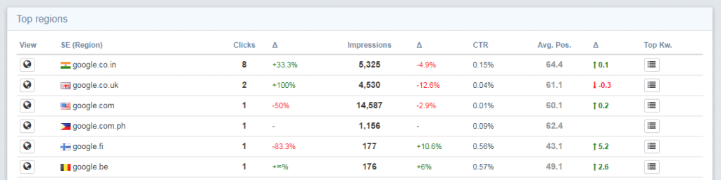 Top regions dashboard